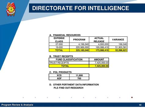 Directorate For Intelligence.
